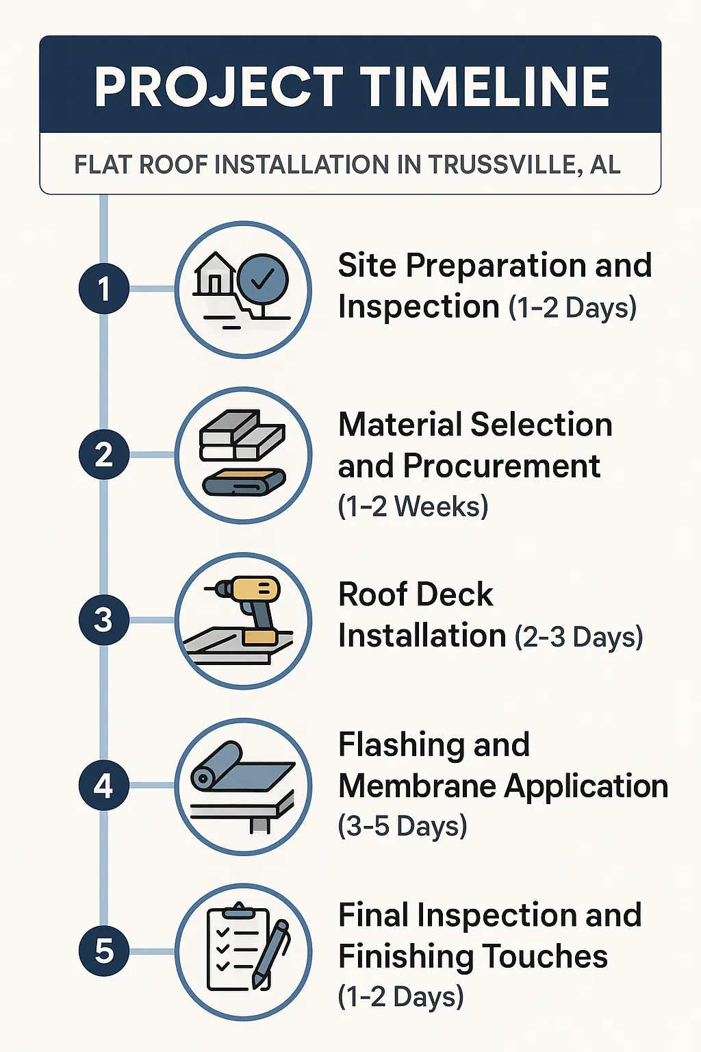 Infographic depicting a five-step project timeline for flat roof installation in Trussville AL with clear visuals and minimal text.