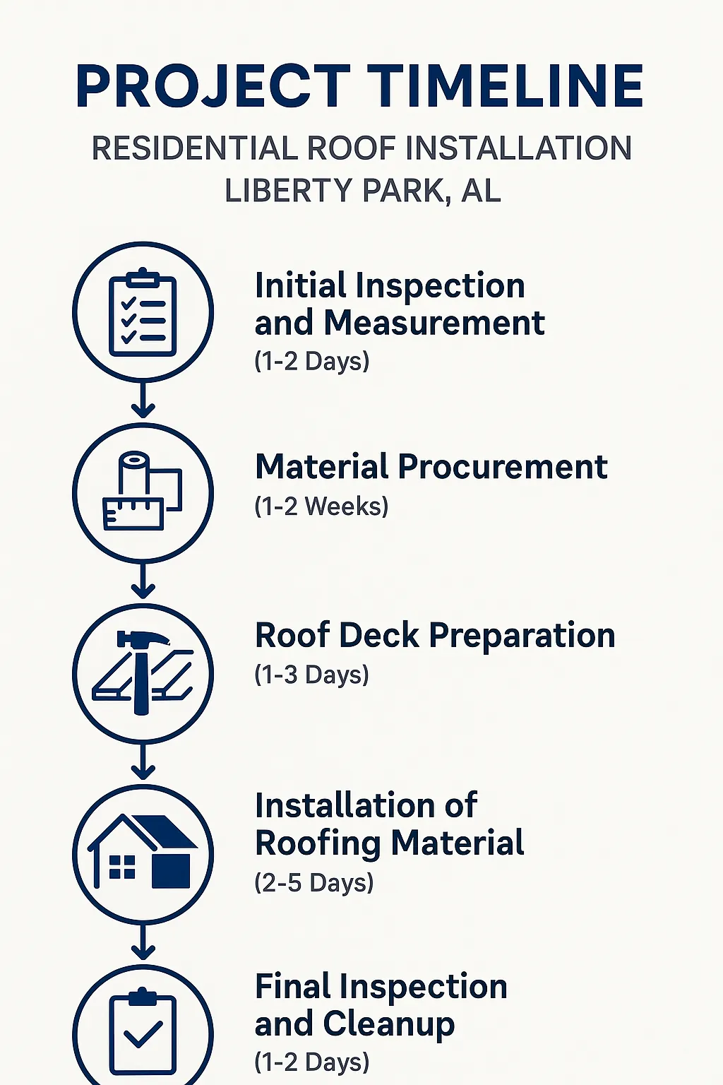 Infographic illustrating a five-step timeline for residential roof installation in Liberty Park AL with clear visuals.