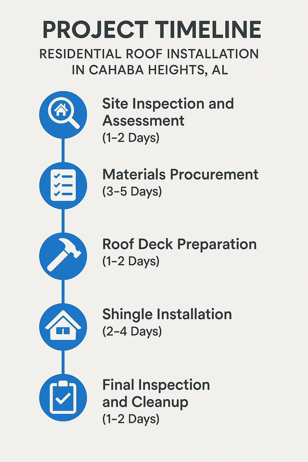 Infographic illustrating a five-step project timeline for residential roof installation in Cahaba Heights, AL