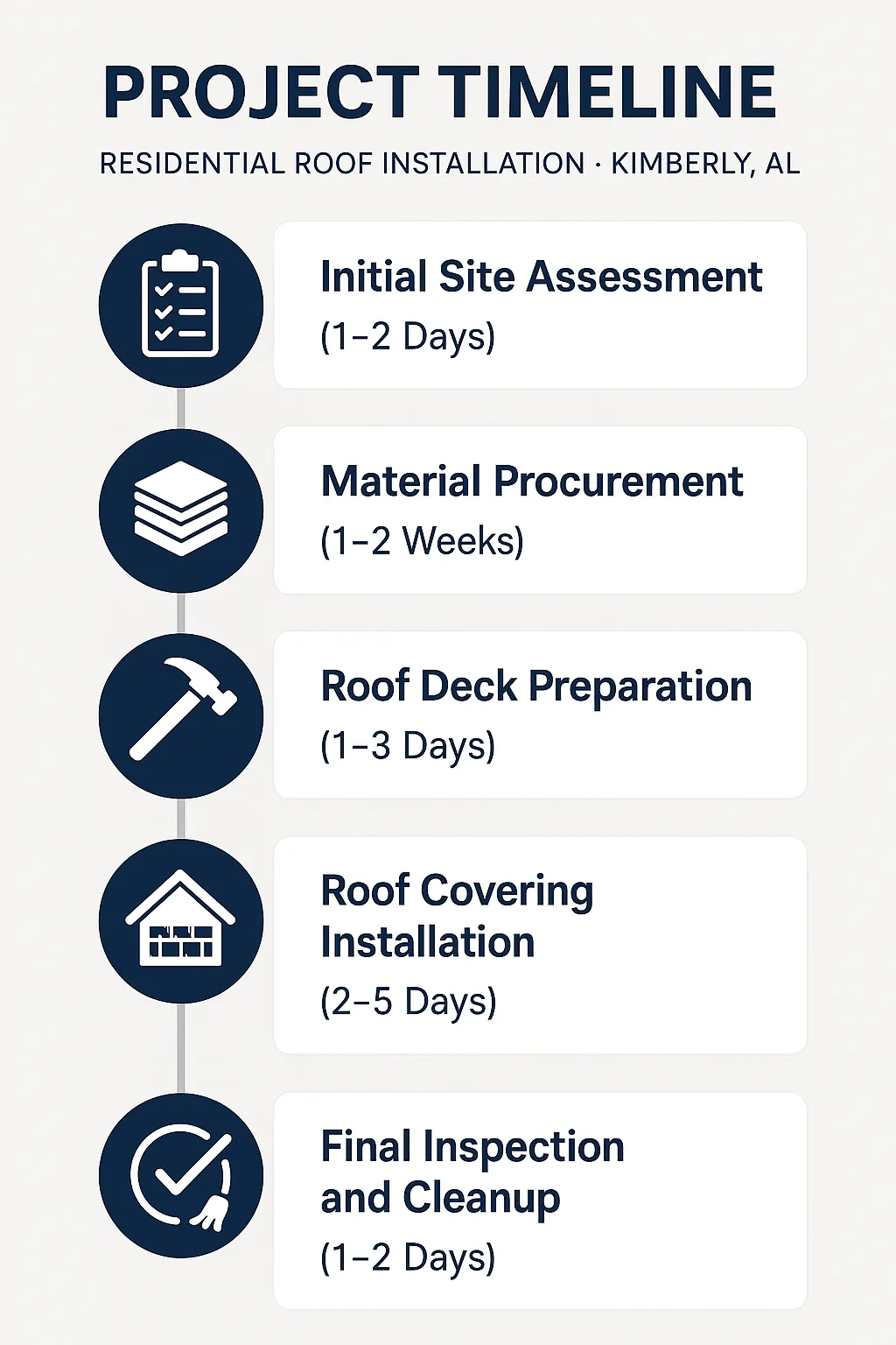 Infographic illustrating five-step project timeline for residential roof installation in Kimberly AL with clear visuals.
