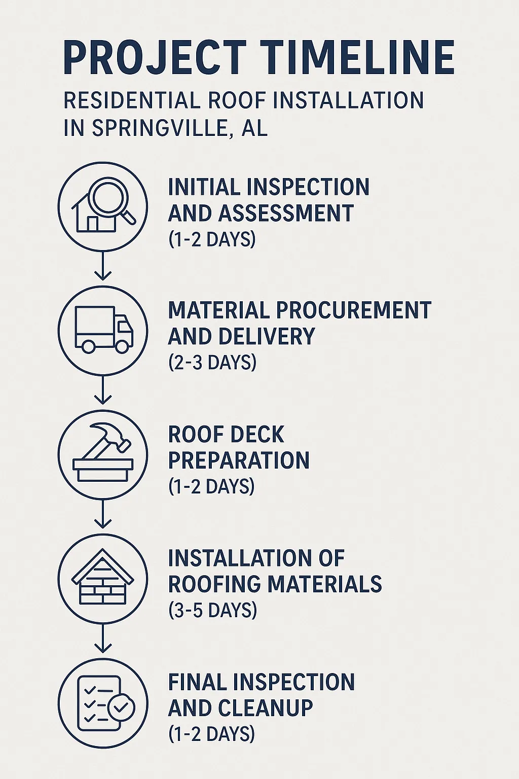 Infographic illustrating a five-step timeline for Residential Roof Installation in Springville AL with clear visuals.