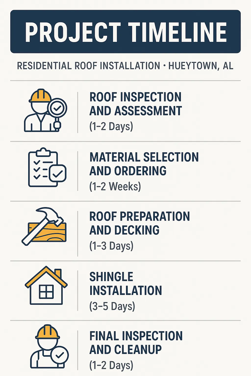 Infographic depicting a five-step timeline for residential roof installation in Hueytown AL with clear professional design.