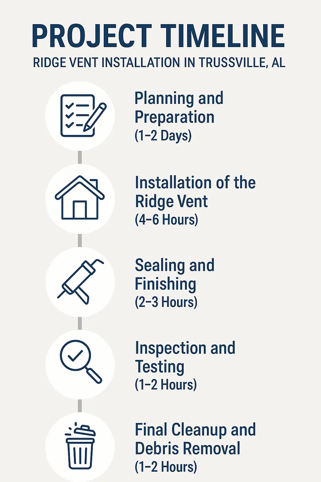 Infographic depicting a five-step project timeline for Ridge Vent Installation in Trussville, AL with clear visuals.