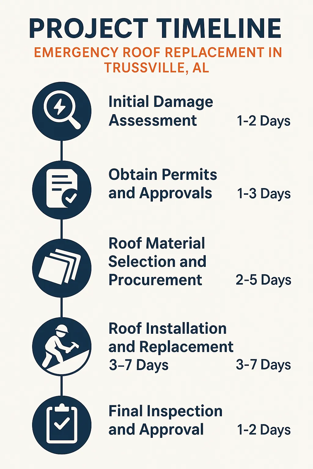 Infographic depicting a five-step emergency roof replacement timeline for Trussville AL with clear, professional visuals.