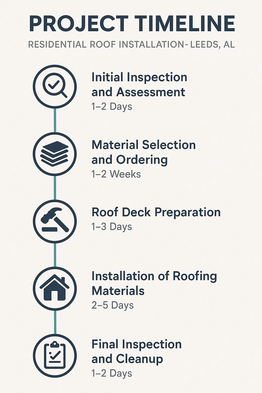 Infographic for Project Timeline of Residential Roof Installation in Leeds AL showing five clear steps and their durations.