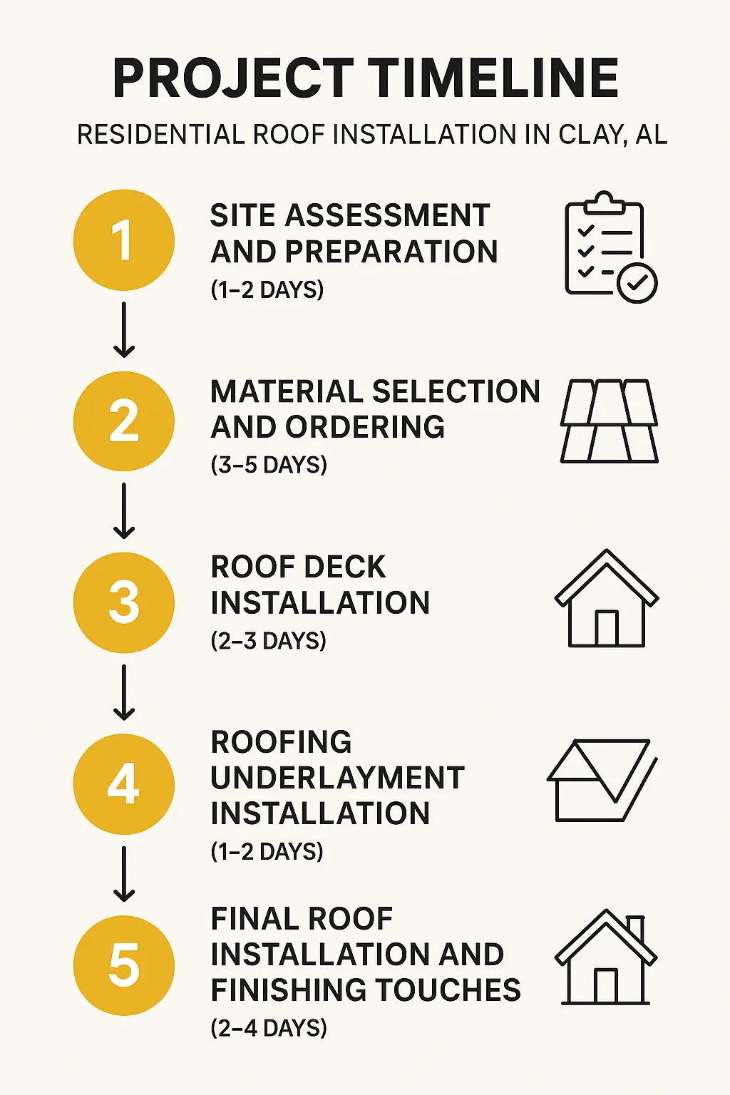 Infographic detailing a five-step timeline for residential roof installation in Clay AL with clear visuals and minimal text.