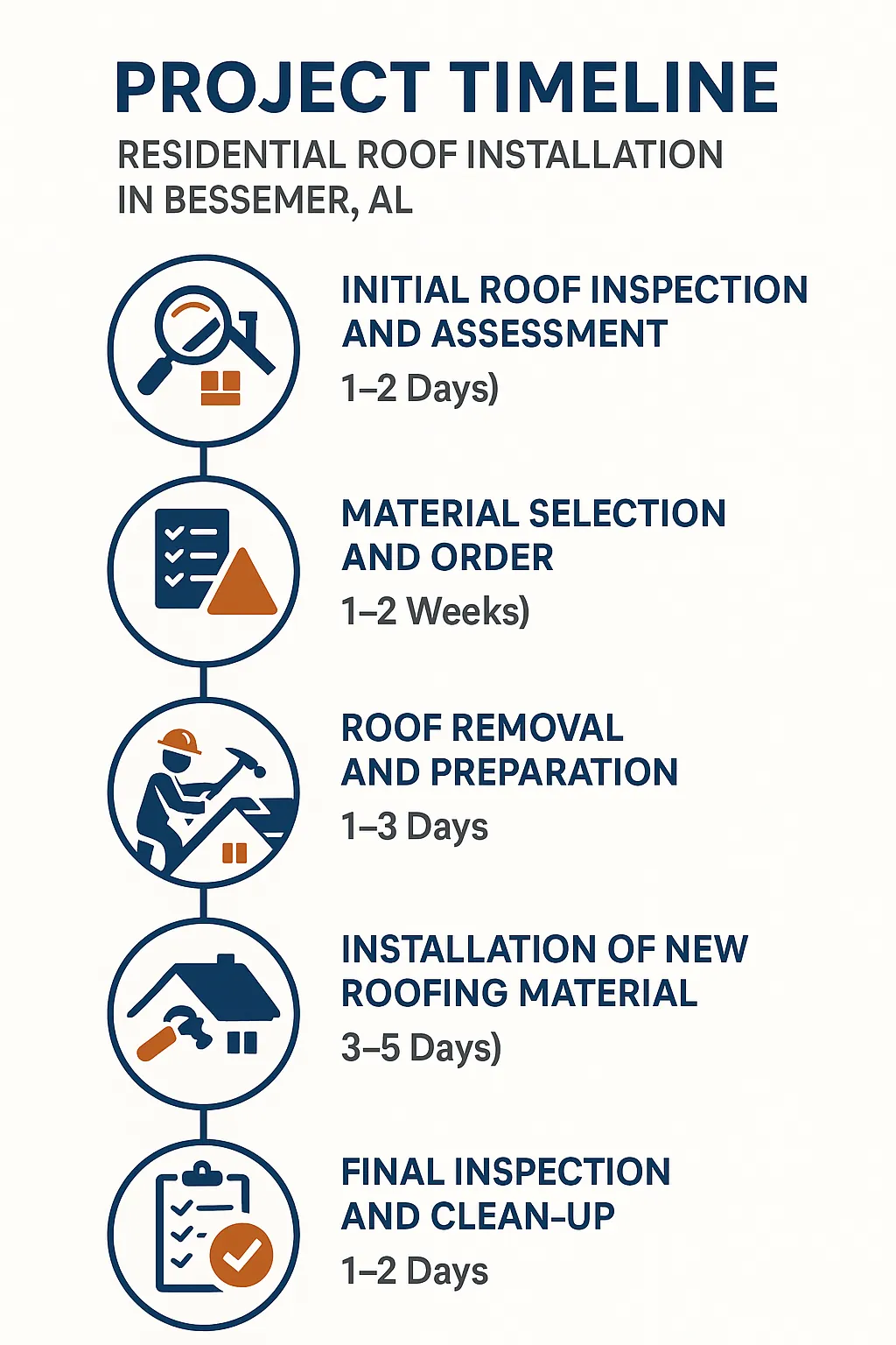 Infographic detailing five-step timeline for residential roof installation in Bessemer AL with clear visuals and minimal text.