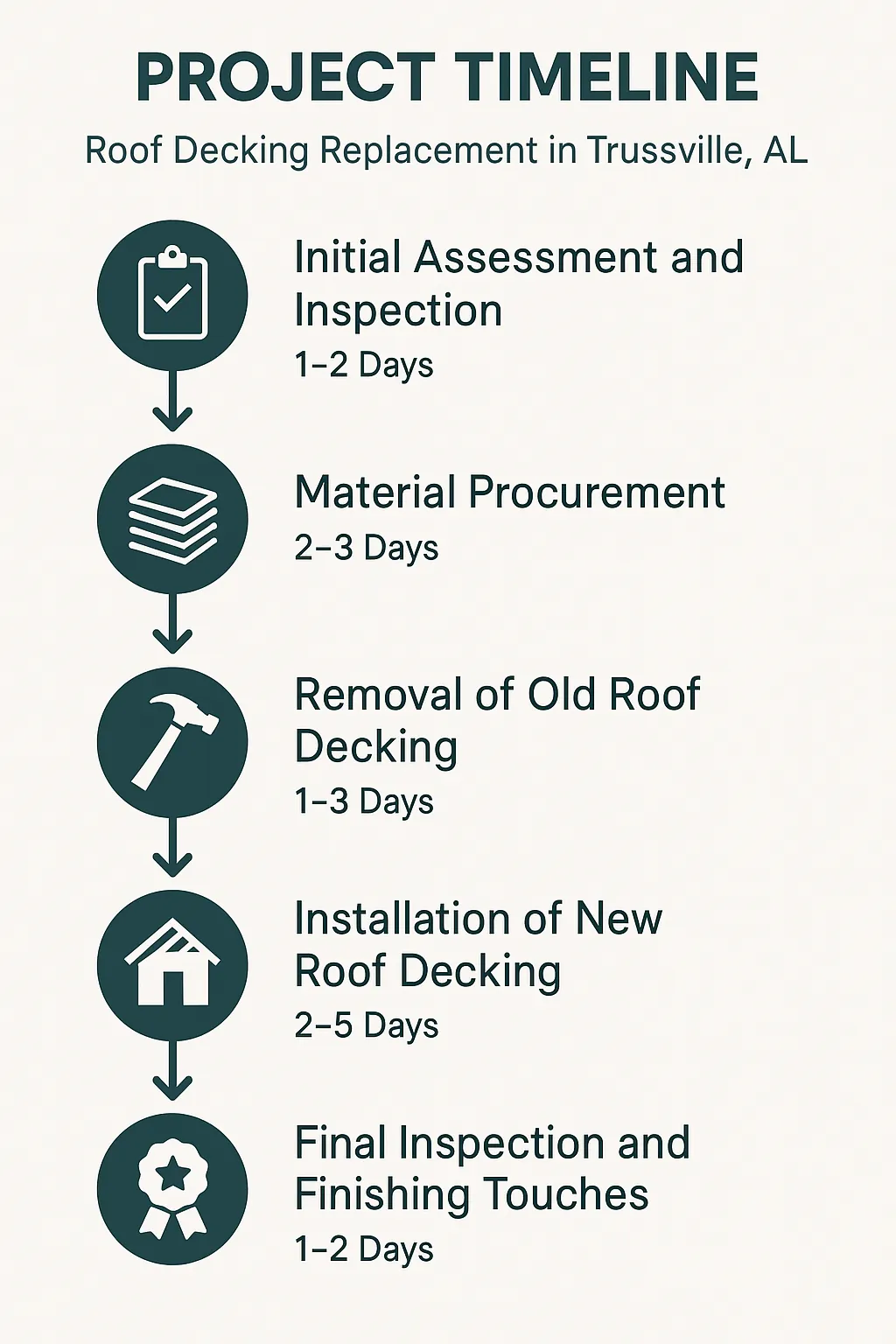 Infographic illustrating a five-step project timeline for roof decking replacement in Trussville AL with clear design and minimal text