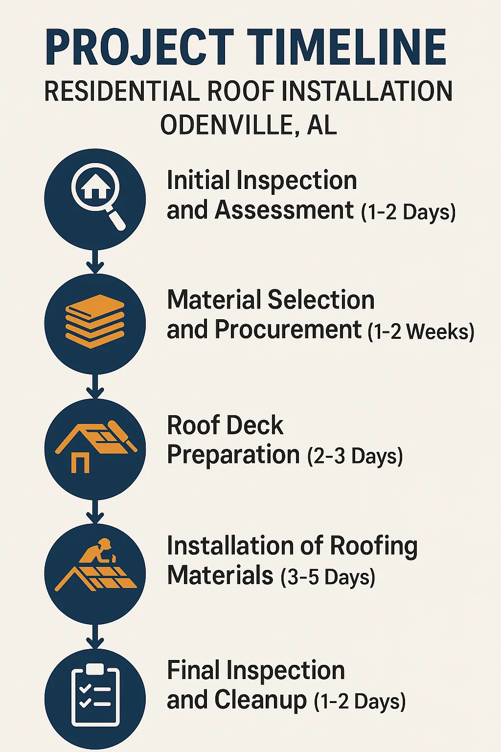 Infographic depicting a five-step timeline for residential roof installation in Odenville AL with clear visuals and minimal text.