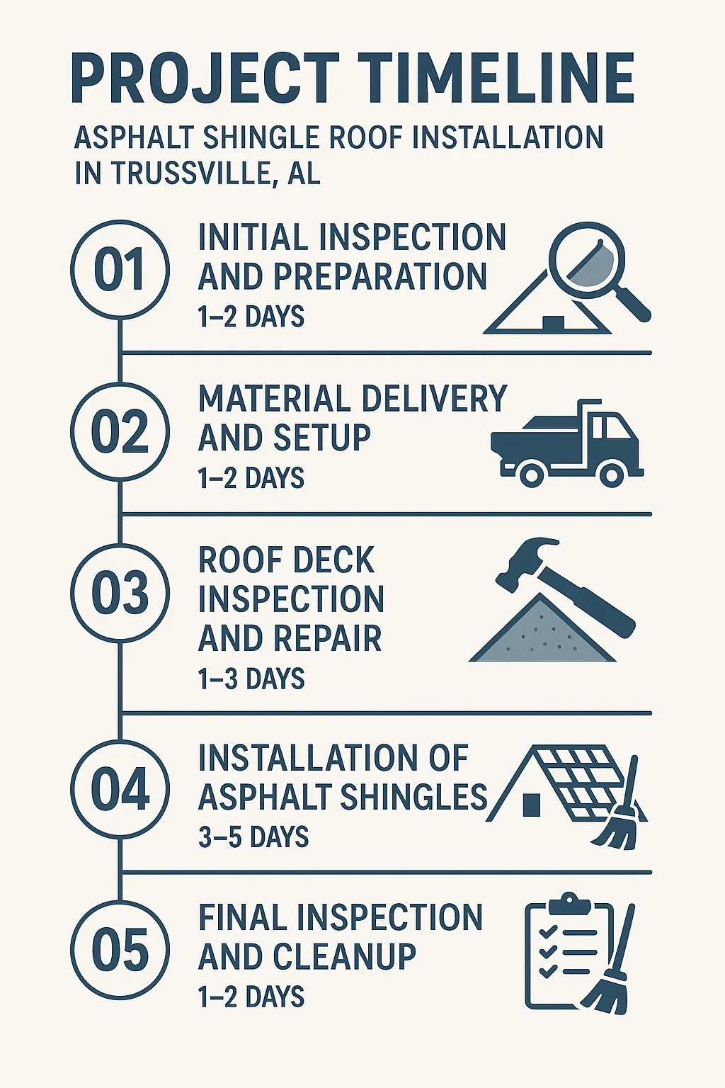 Infographic showing a five-step timeline for asphalt shingle roof installation in Trussville AL with clear visuals and minimal text.
