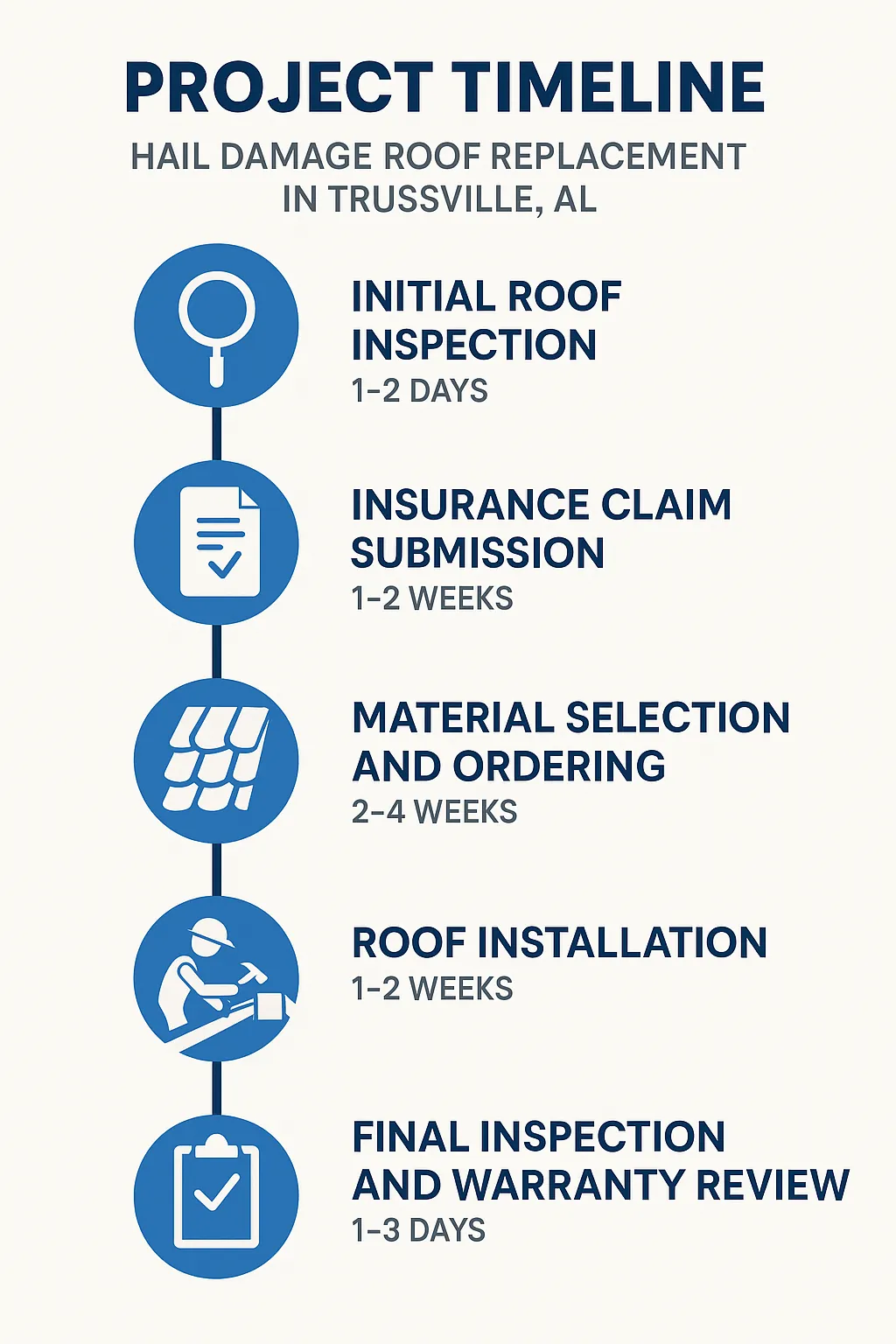 Infographic showing five-step project timeline for hail damage roof replacement in Trussville AL with clear visuals.