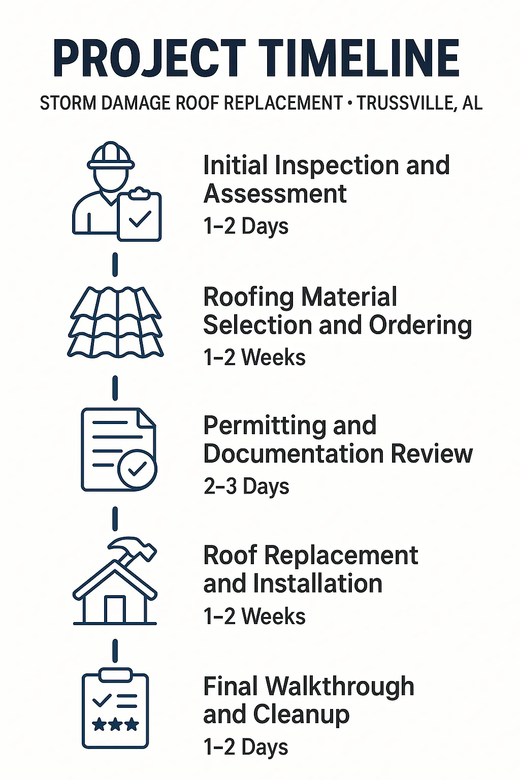 Infographic for Storm Damage Roof Replacement timeline with five steps from inspection to cleanup in Trussville AL.