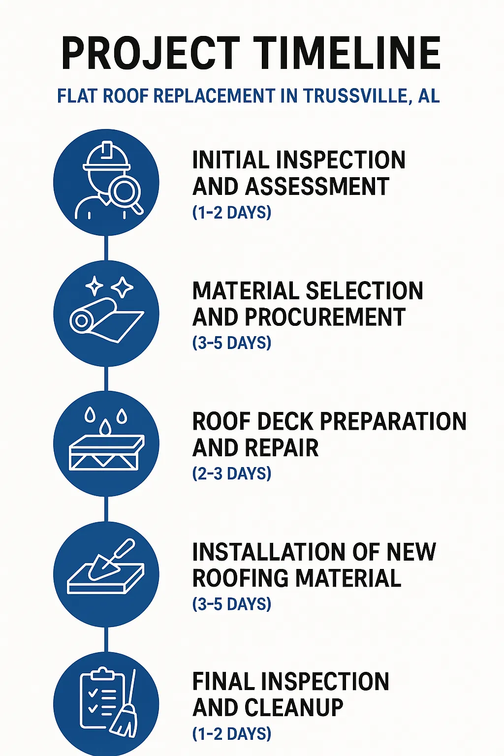 Infographic detailing a five-step timeline for Flat Roof Replacement in Trussville AL showing inspection, material selection, and installation.