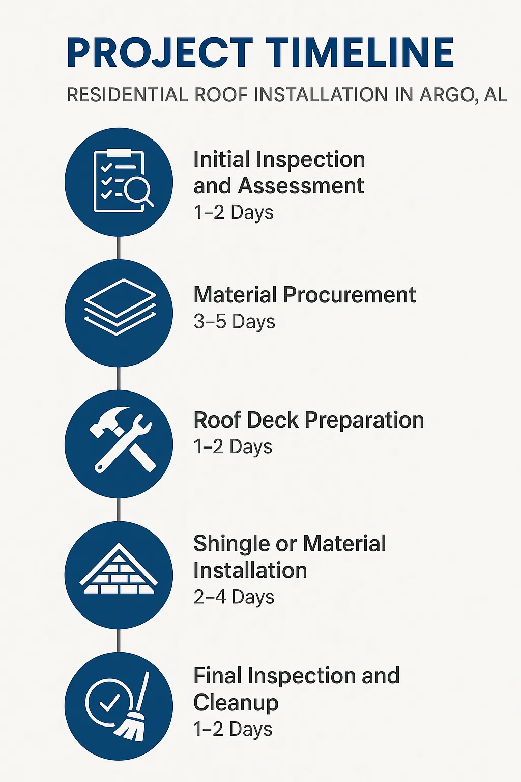 Infographic for Project Timeline of Residential Roof Installation in Argo AL featuring 5 clear steps and minimal text.