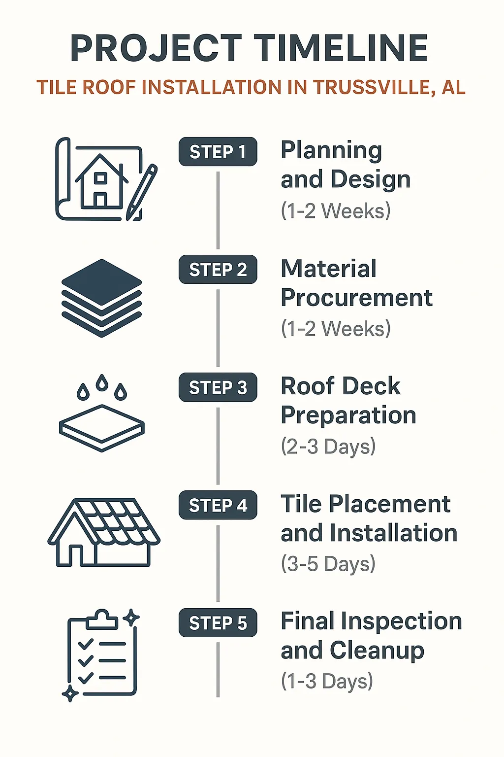 Infographic depicting a five-step timeline for tile roof installation in Trussville AL including planning, materials, preparation, installation, and inspection.