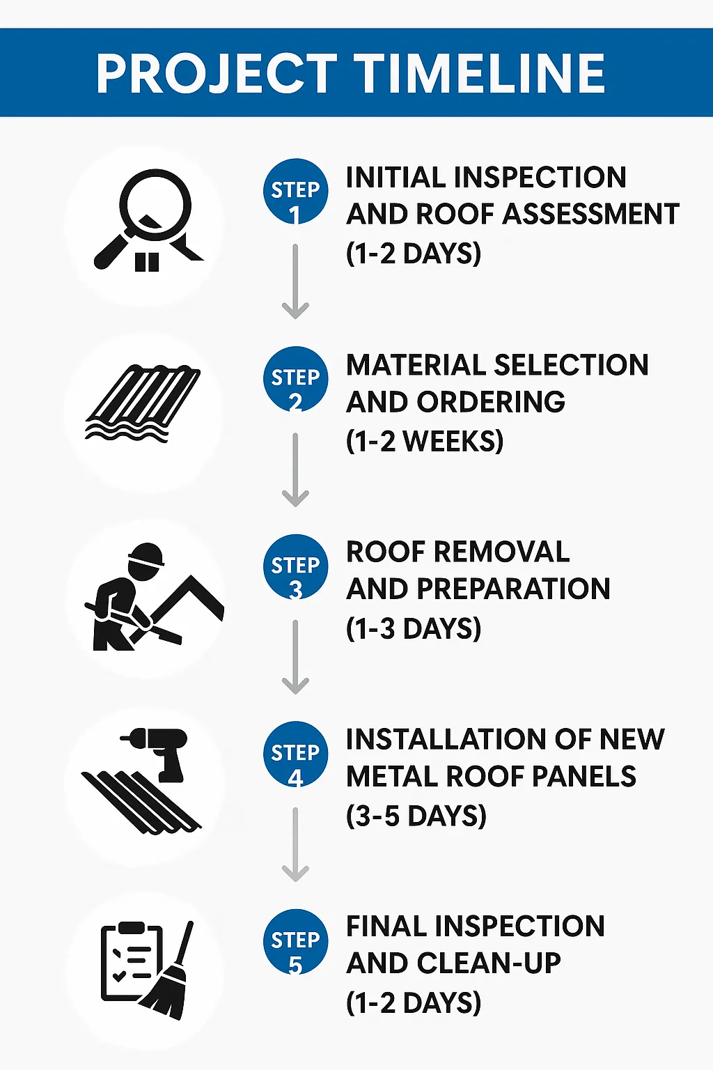 Infographic showing a 5-step timeline for metal roof replacement in Trussville AL with clear visuals and minimal text.