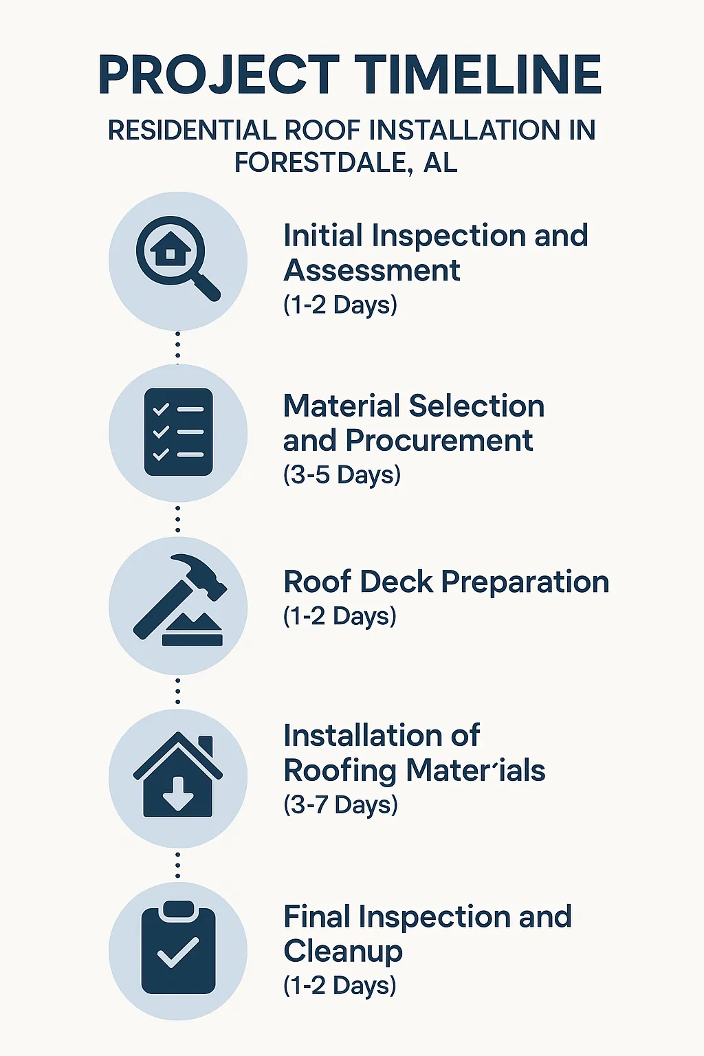 Infographic illustrating a five-step project timeline for residential roof installation in Forestdale AL with key phases.