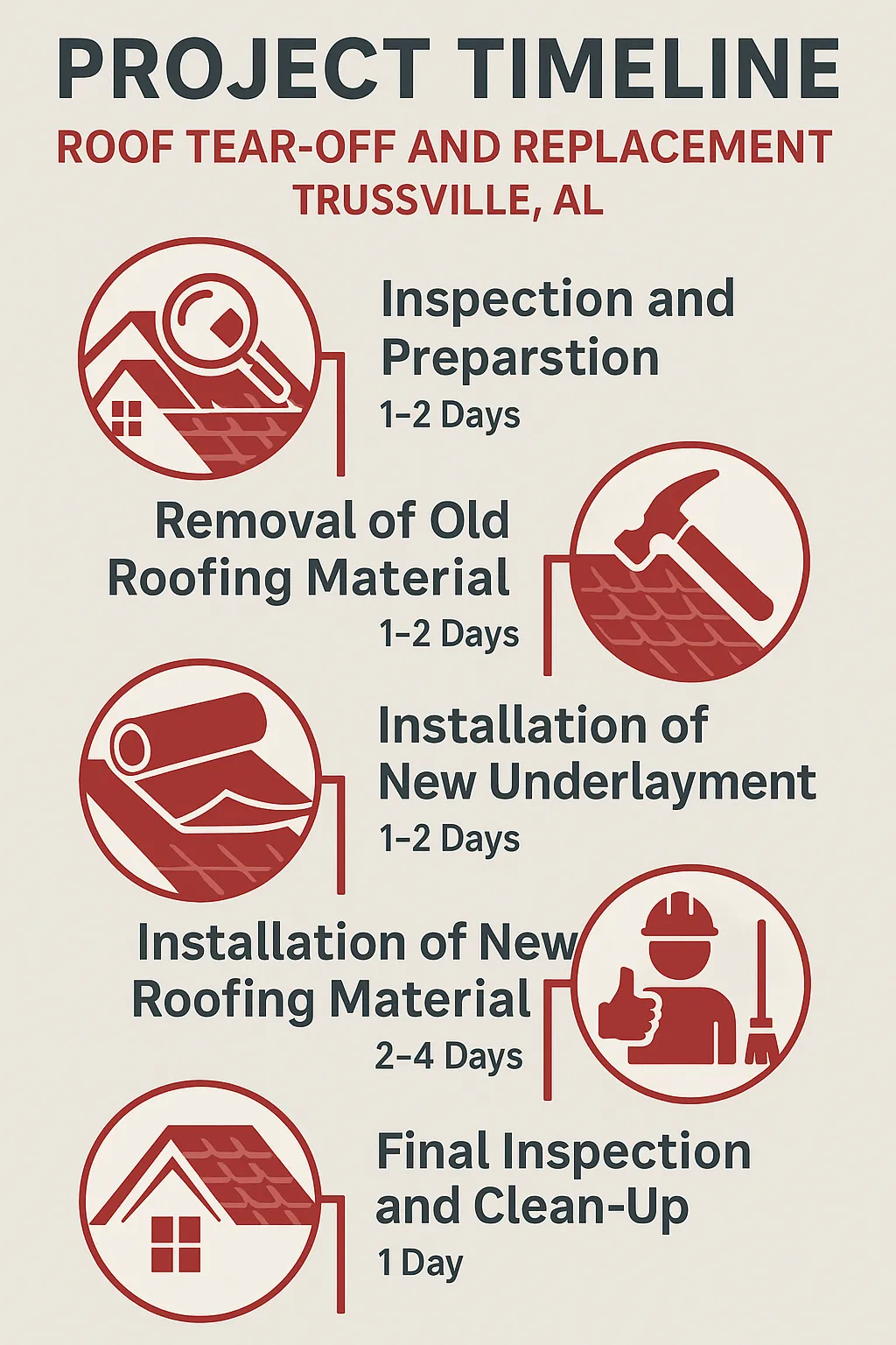 Infographic illustrating a five-step roof replacement timeline: inspection, removal, underlayment, installation, final inspection.