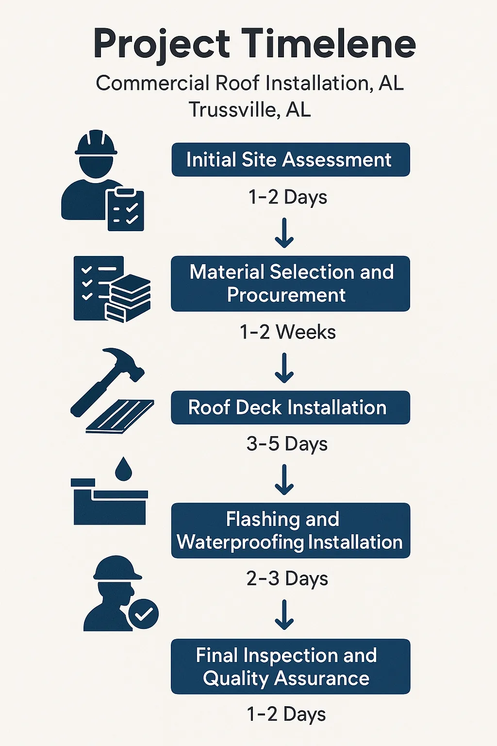 Infographic showing a five-step timeline for Commercial Roof Installation in Trussville AL with clear visuals and minimal text.