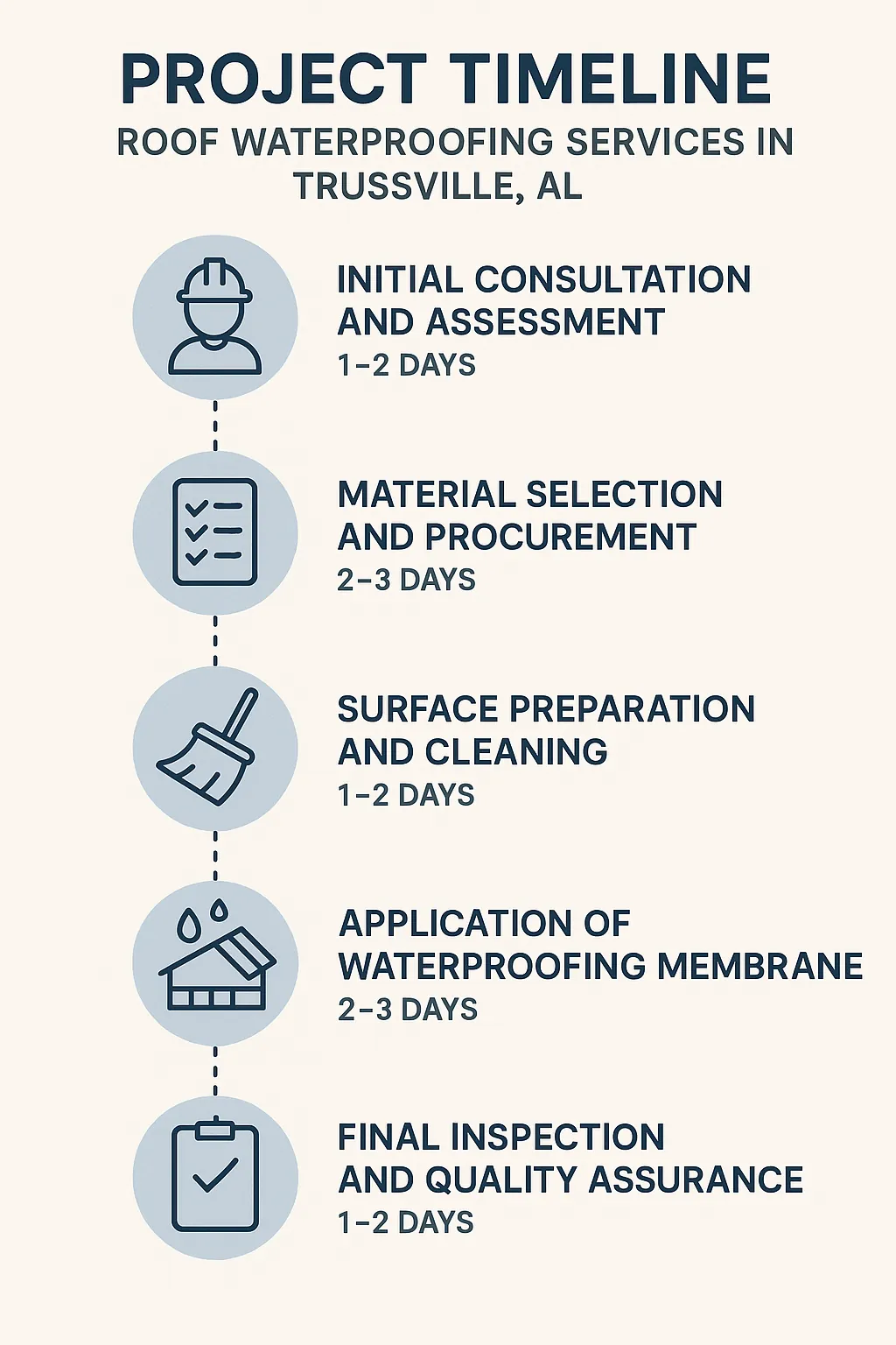 Infographic depicting a five-step timeline for roof waterproofing services in Trussville AL showing assessment, procurement, preparation, application, and inspection.
