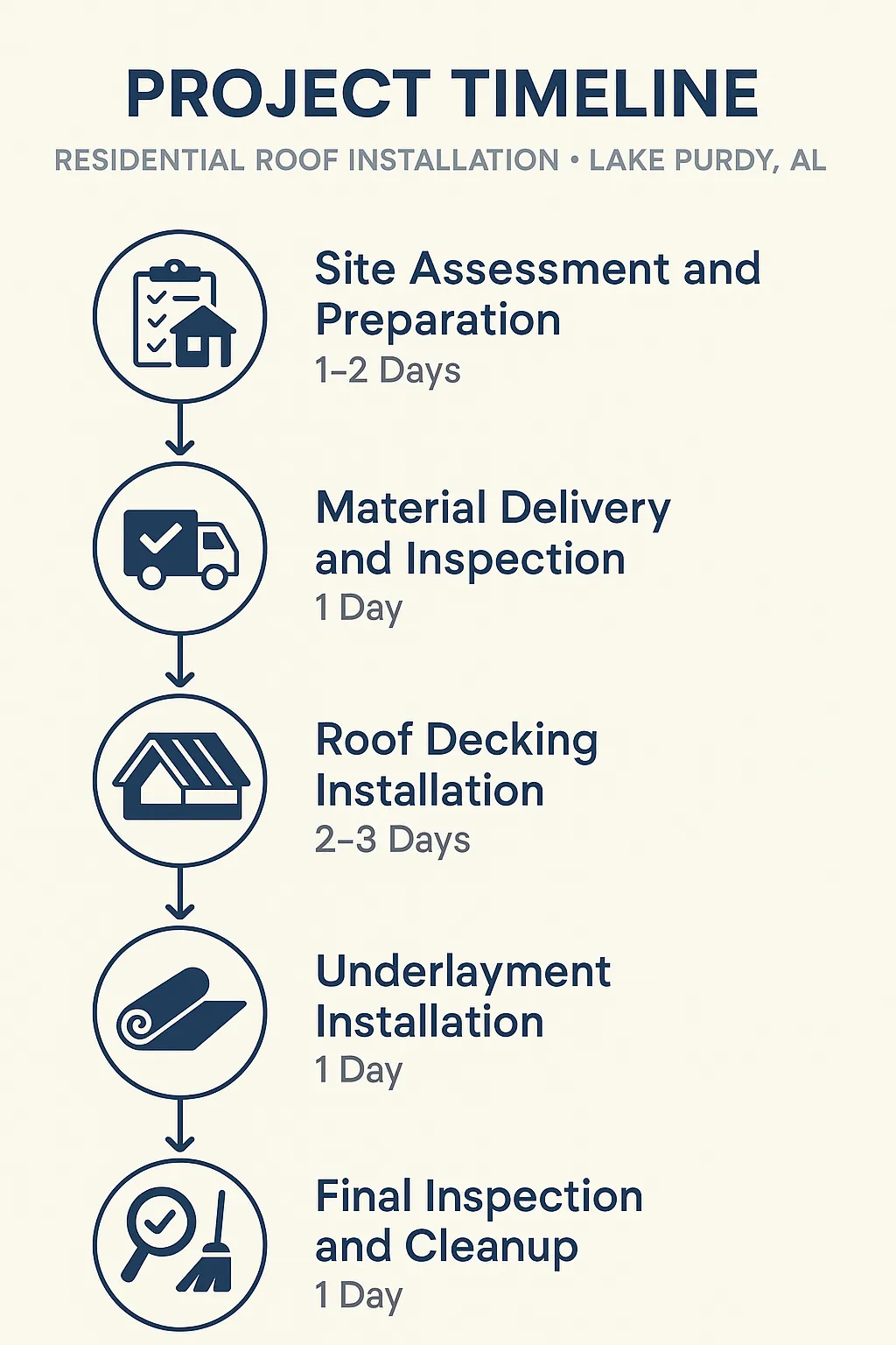Infographic showing the five-step project timeline for residential roof installation in Lake Purdy, AL