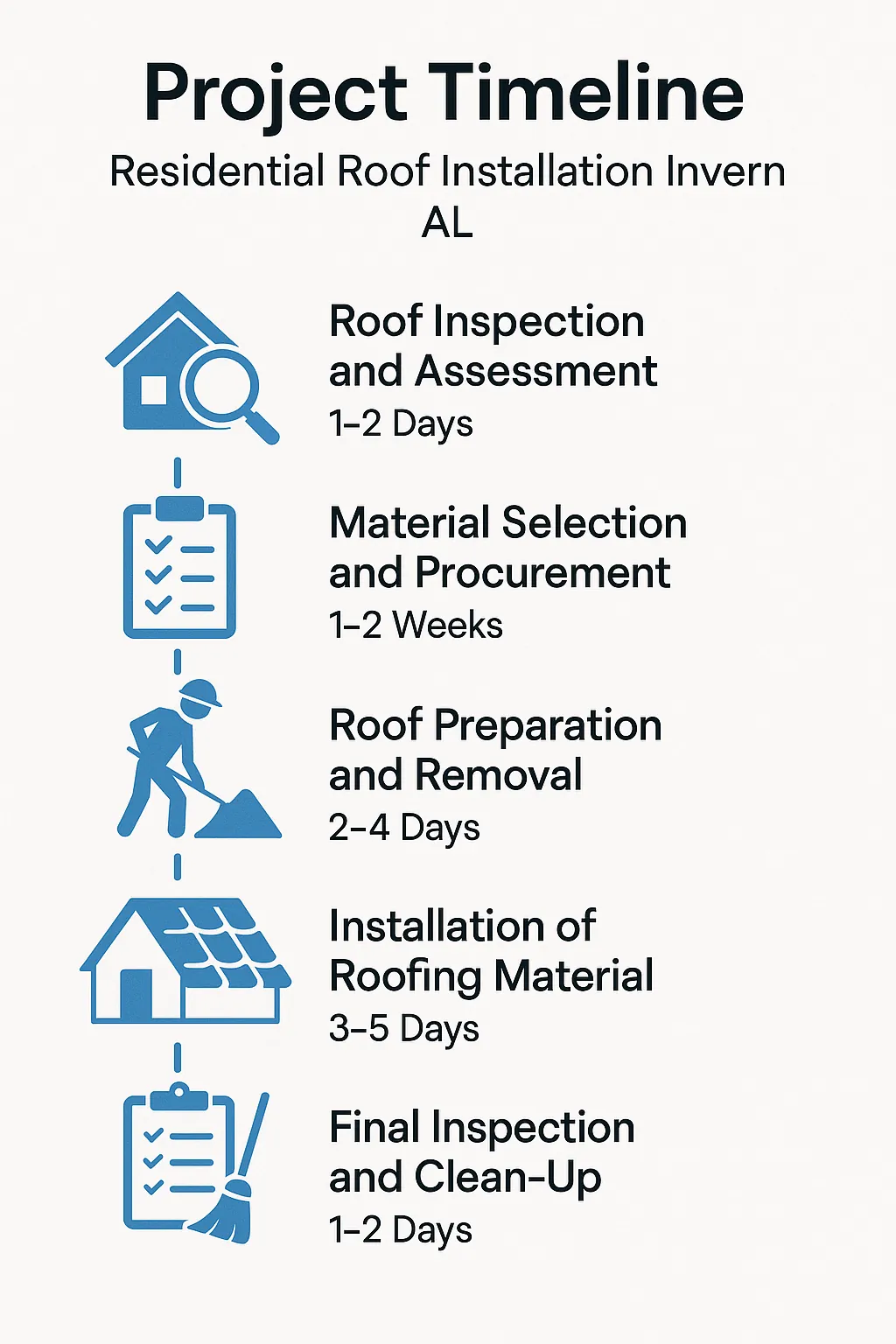 Infographic for Project Timeline of Residential Roof Installation in Inverness AL featuring a five-step process.