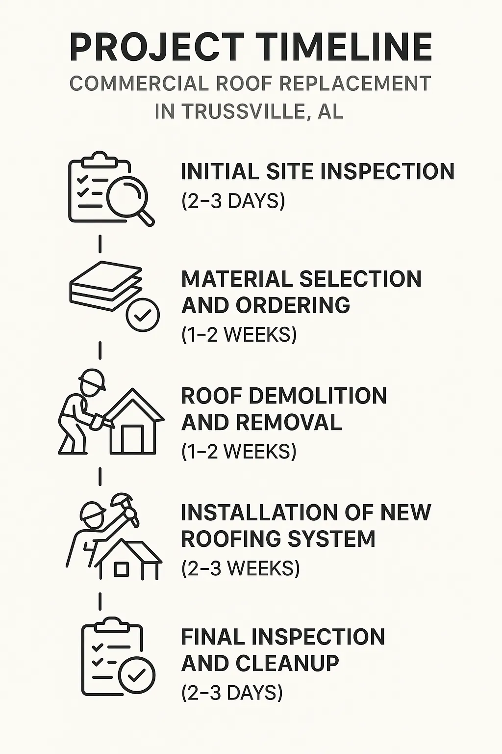 Infographic showing project timeline for commercial roof replacement in Trussville AL with five clear steps and durations.