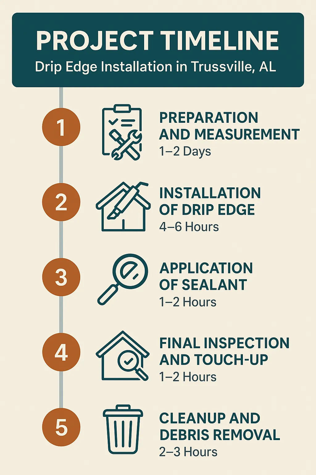 Infographic showing five-step timeline for Drip Edge Installation in Trussville AL including preparation installation sealant inspection cleanup