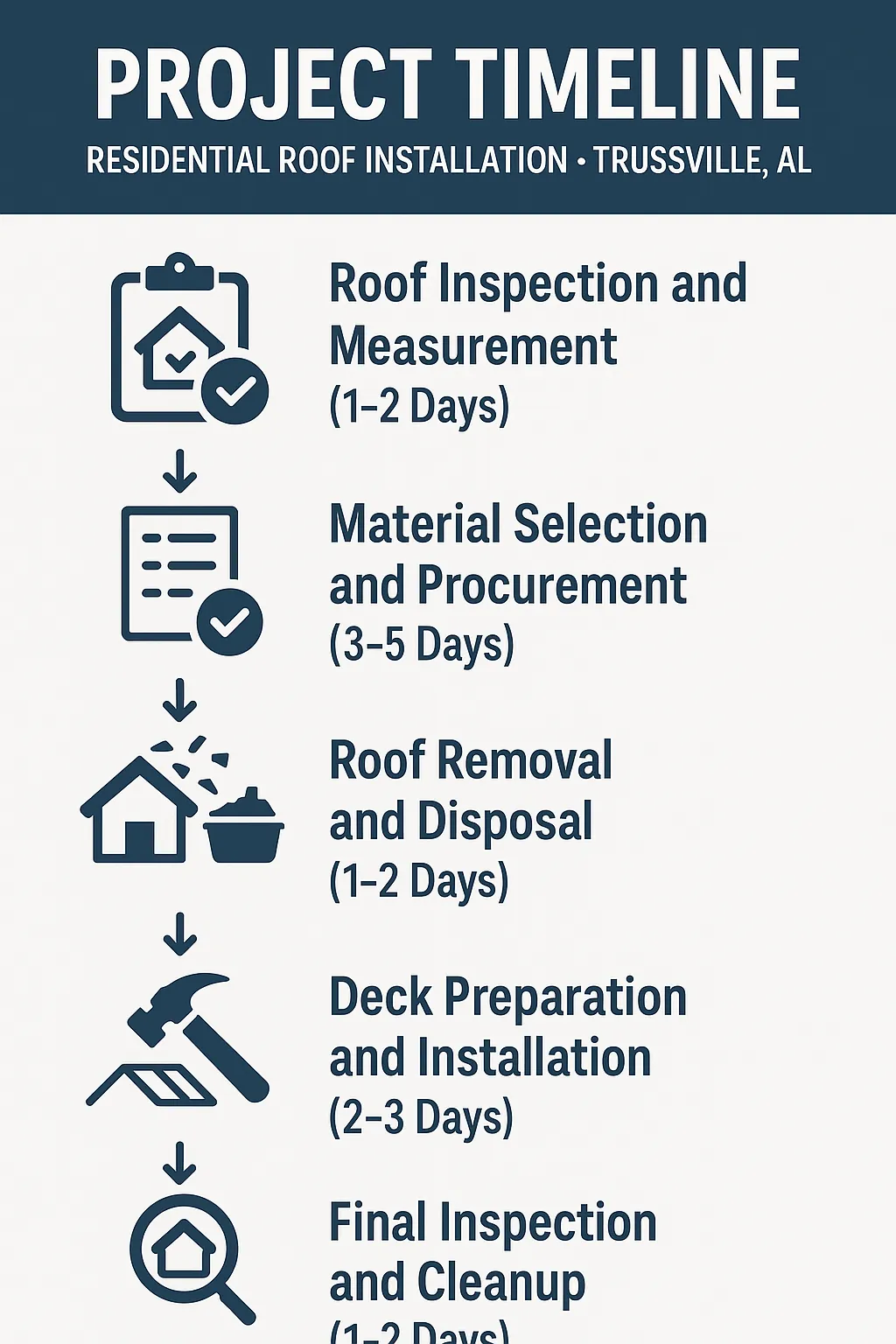 Infographic depicting a five-step project timeline for residential roof installation in Trussville AL with clear visuals.