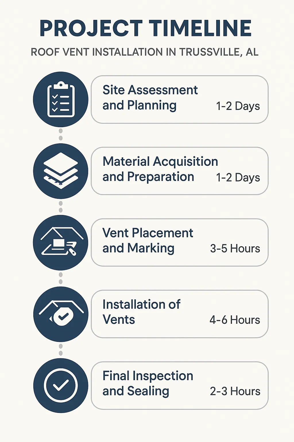 Infographic showing a five-step project timeline for roof vent installation in Trussville AL with clear visuals and minimal text.