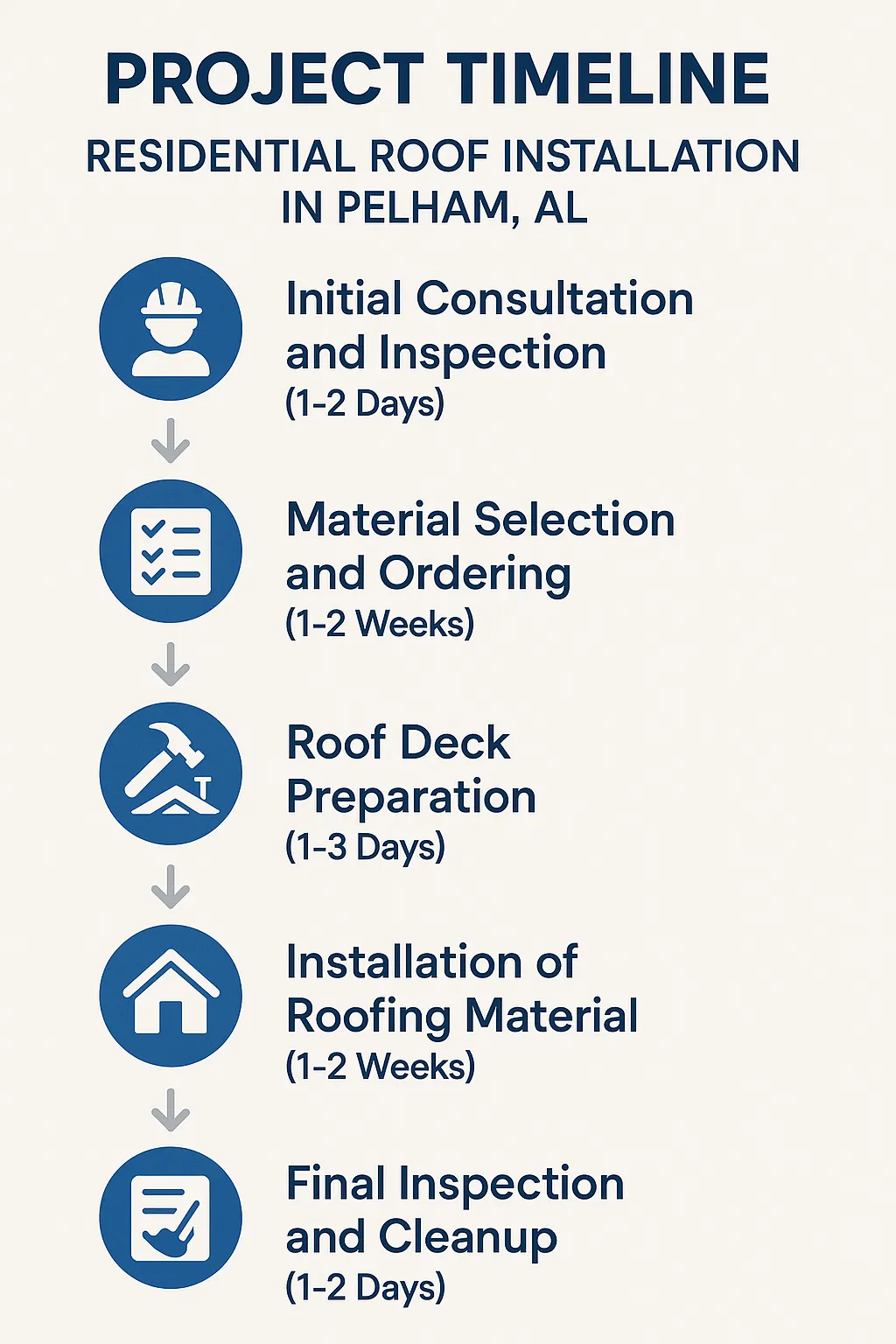 Infographic displaying a five-step timeline for residential roof installation in Pelham AL with clear visuals and minimal text.