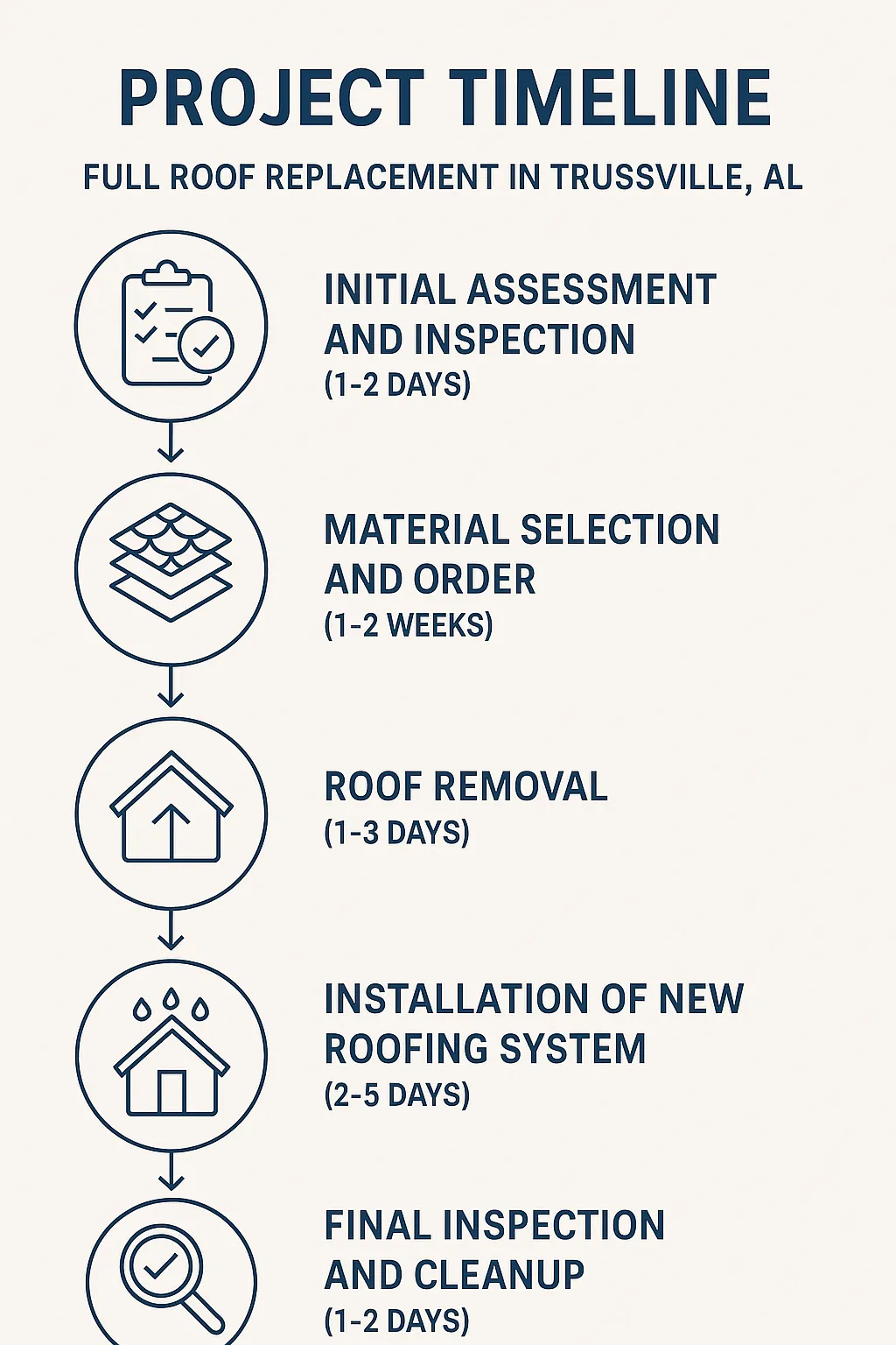 Infographic illustrating a five-step timeline for full roof replacement in Trussville AL with clear visuals and minimal text.