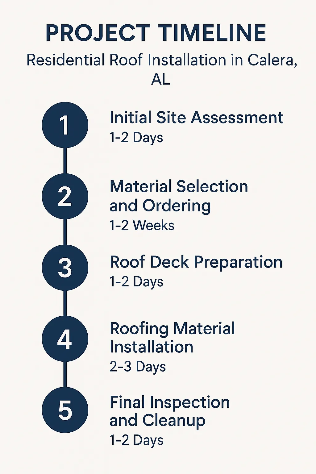 Infographic depicting a five-step timeline for residential roof installation in Calera AL with clear visuals and minimal text.