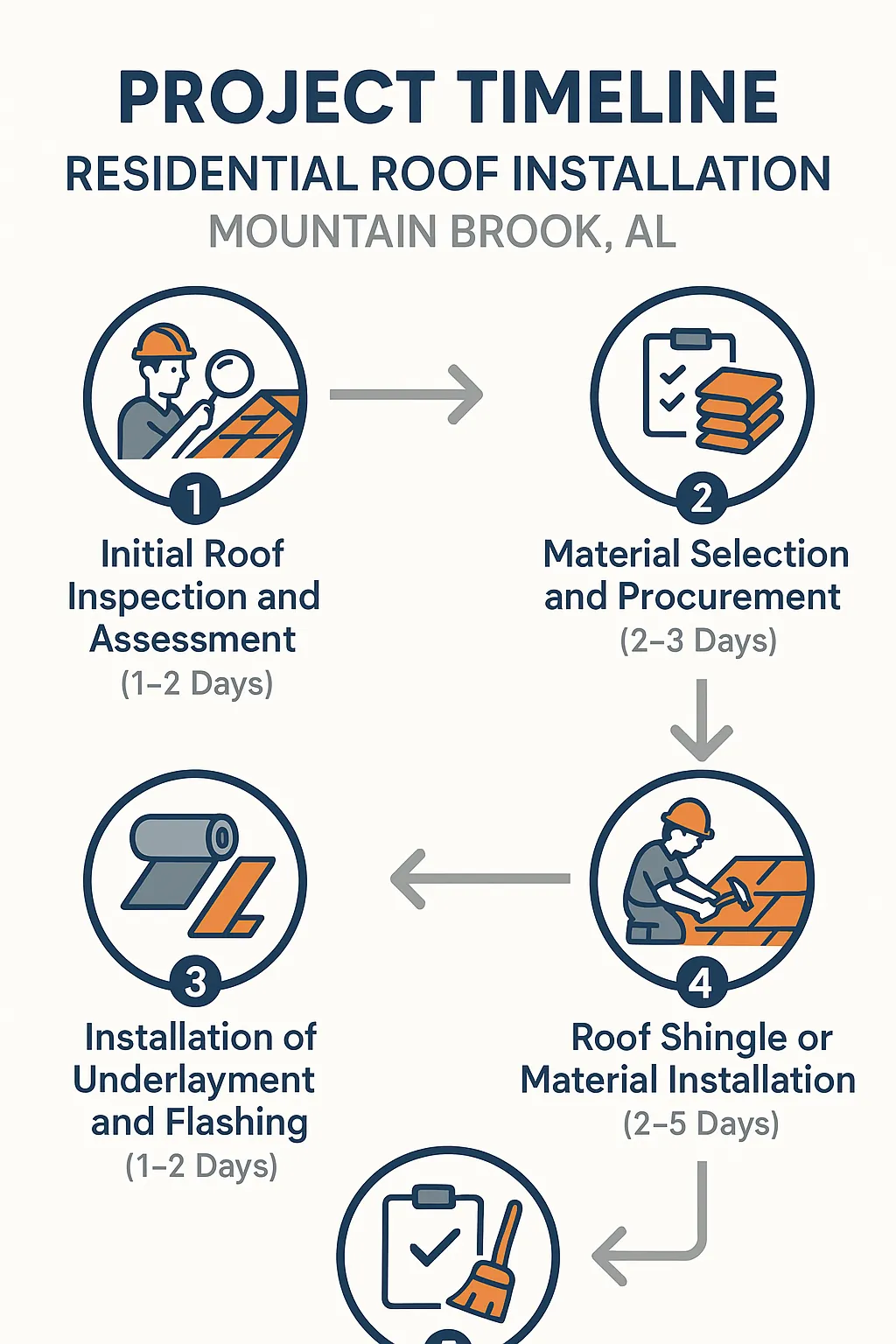 Infographic showing a five-step project timeline for residential roof installation in Mountain Brook AL with clear visuals.