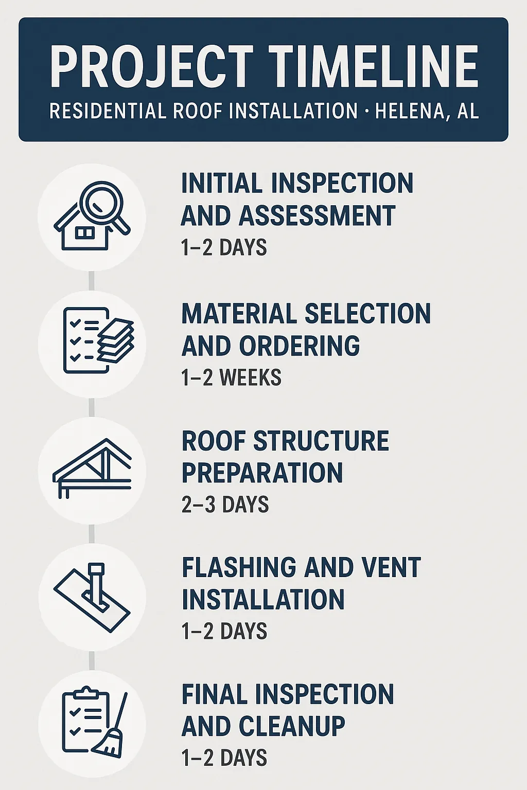Infographic illustrating five steps of the Residential Roof Installation timeline in Helena AL with clear visuals