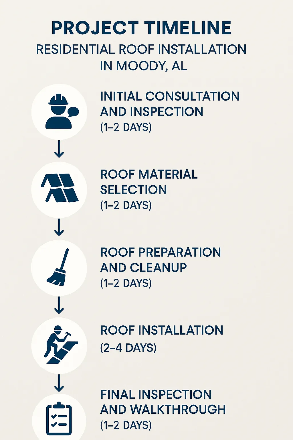 Infographic showing a five-step project timeline for residential roof installation in Moody AL with clear visuals.