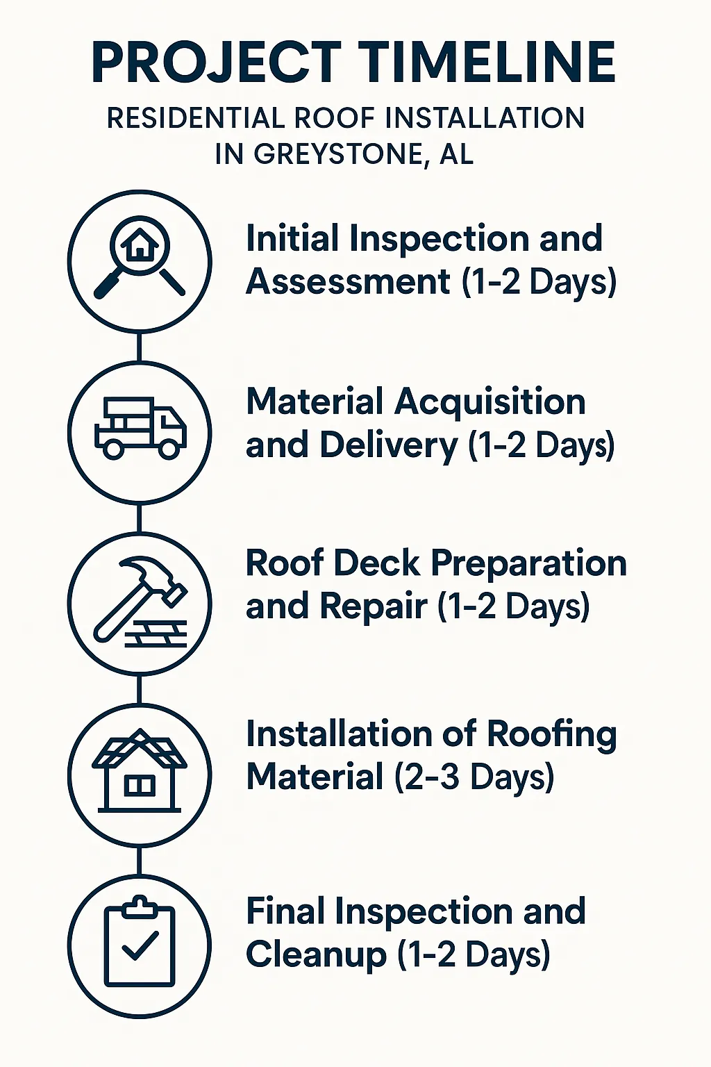 Infographic showing a five-step project timeline for residential roof installation in Greystone AL with clear visuals.