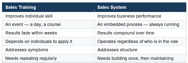 Sales training versus a sales system Sales training versus a sales system