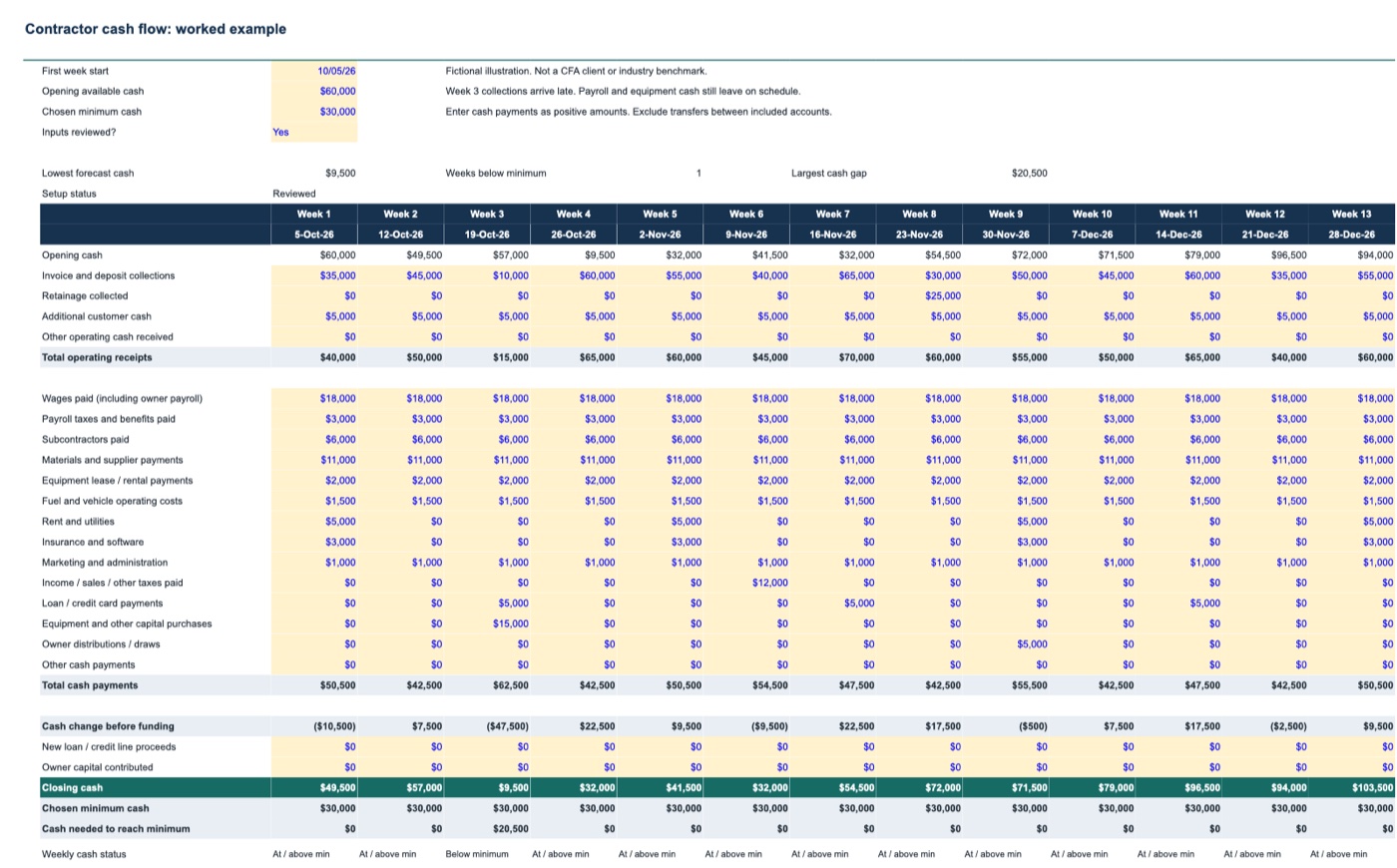 Contractor 13-week cash flow forecast template in Excel showing weekly collections, payments, and closing cash