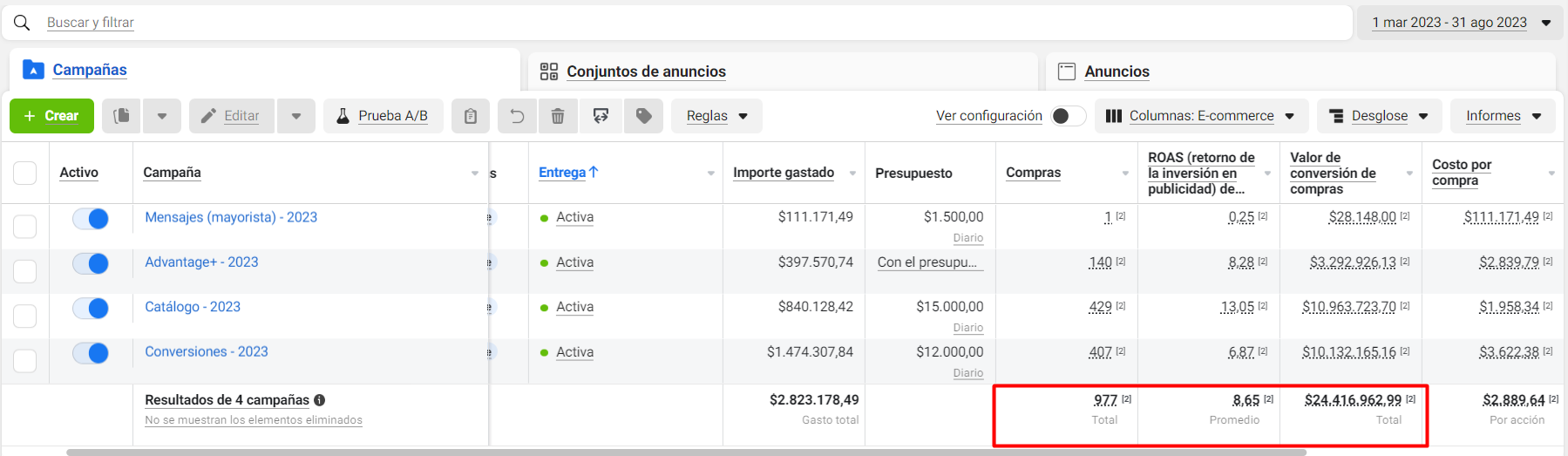 Meta Ads dashboard — Calzado Femenino
