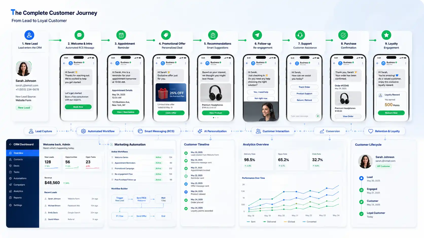 Customer journey automation using HighLevel RCS messaging Customer journey automation using HighLevel RCS messaging