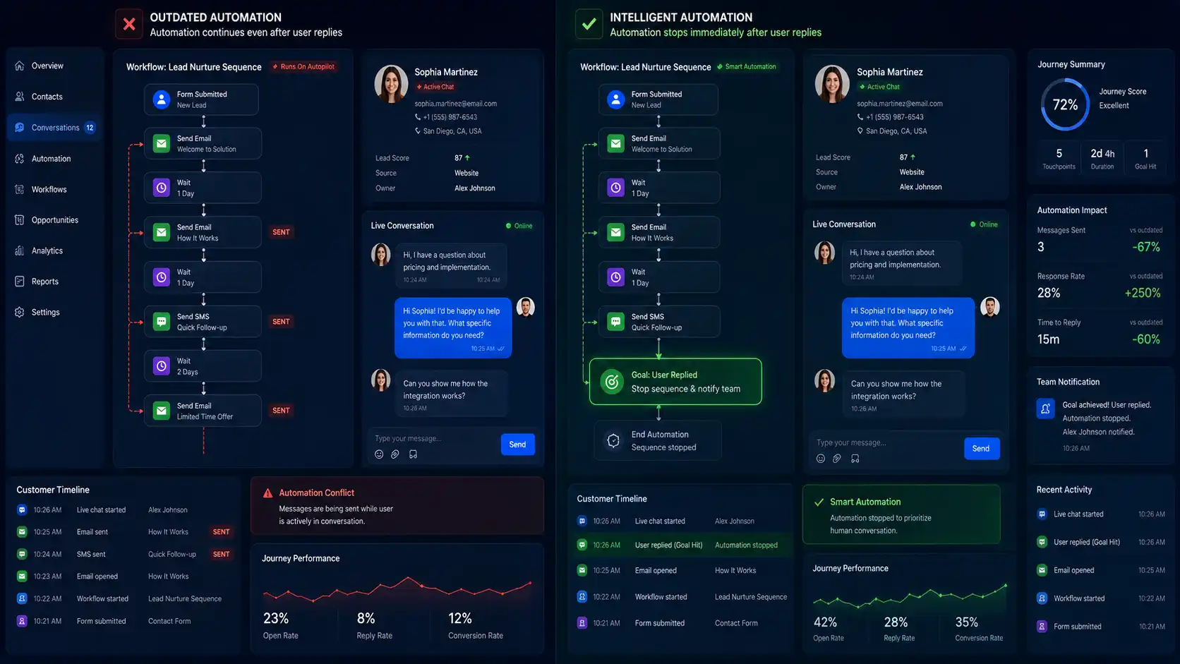 GoHighLevel CRM dashboard illustrating workflow automation and User Replied Goal Action. GoHighLevel CRM dashboard illustrating workflow automation and User Replied Goal Action.