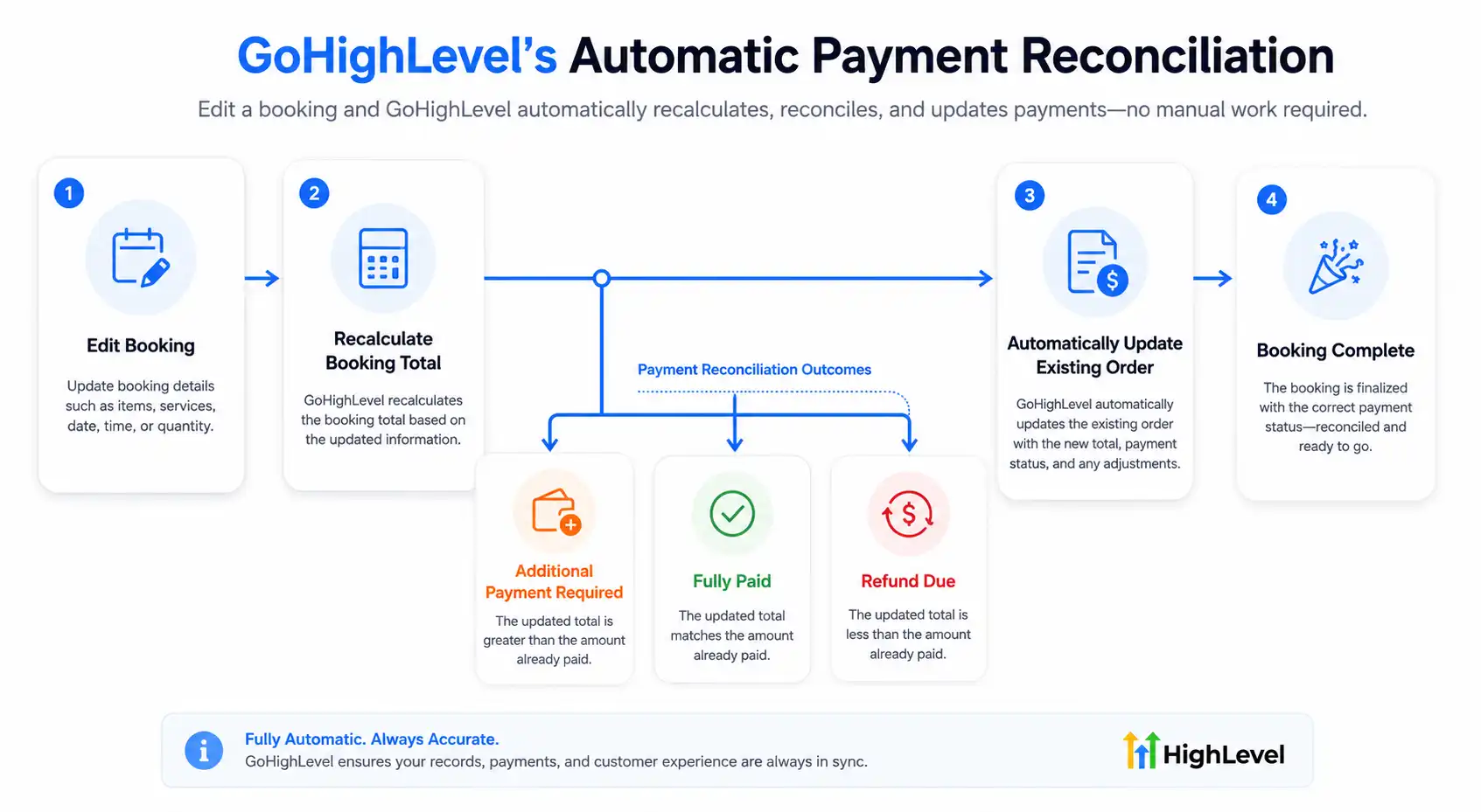 Workflow showing how GoHighLevel automatically recalculates payments after editing a booking. Workflow showing how GoHighLevel automatically recalculates payments after editing a booking.