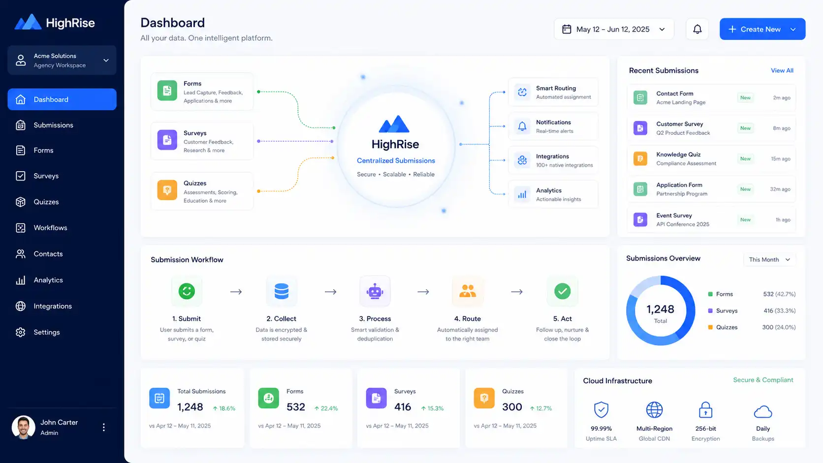 GoHighLevel HighRise framework migration for submission pages GoHighLevel HighRise framework migration for submission pages