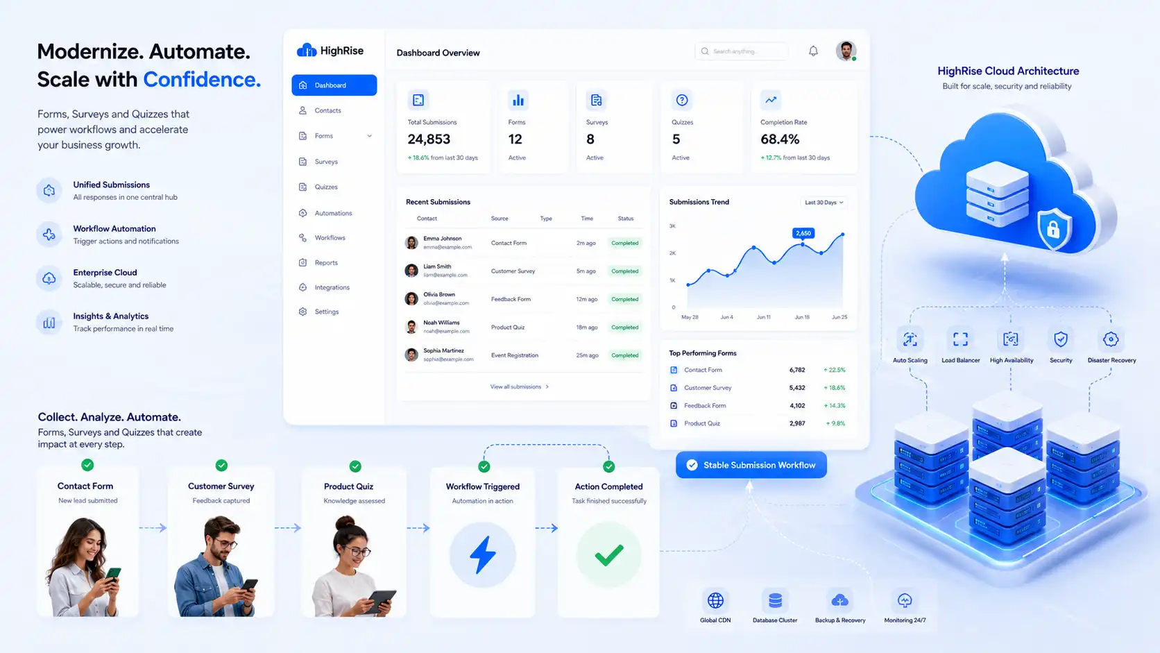 Infrastructure modernization for Forms, Surveys, and Quizzes Infrastructure modernization for Forms, Surveys, and Quizzes
