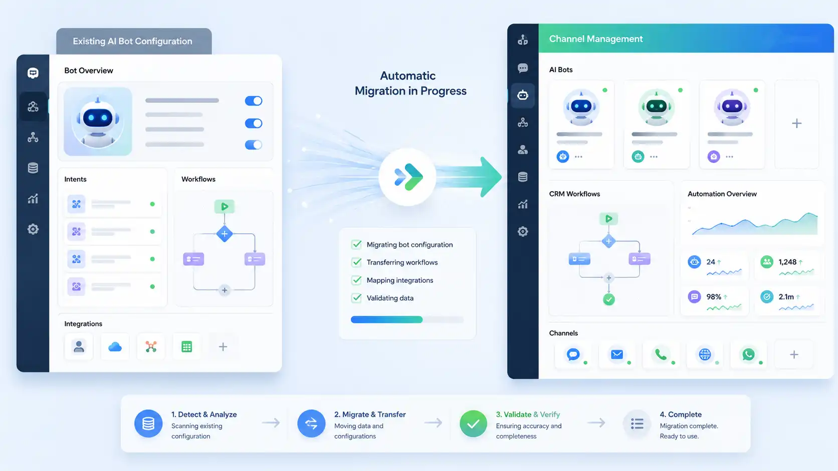GoHighLevel Conversation AI automatic migration illustration GoHighLevel Conversation AI automatic migration illustration