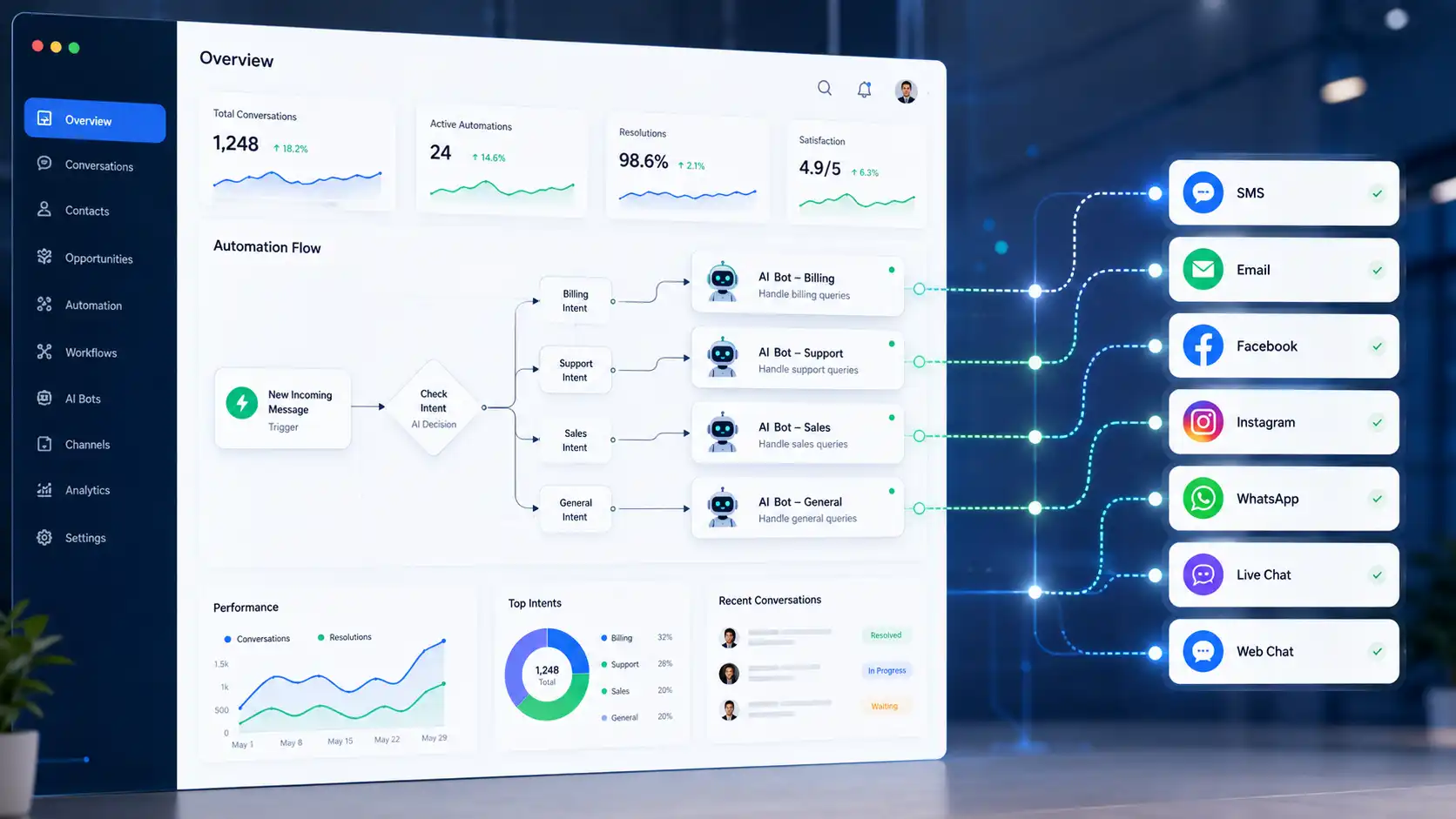 AI bots assigned directly to communication channels AI bots assigned directly to communication channels