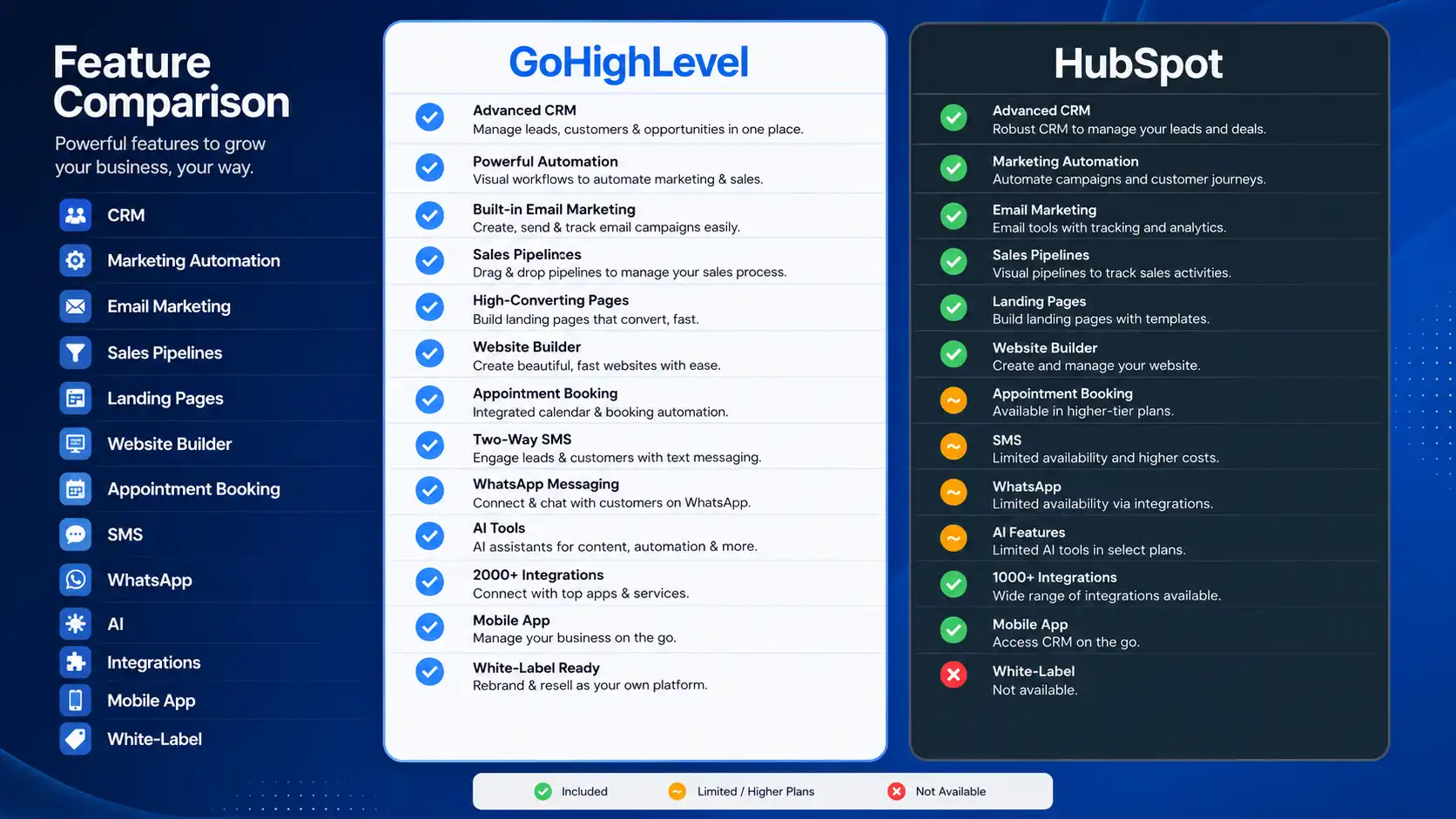 Side-by-side feature comparison between GoHighLevel and HubSpot CRM platforms. Side-by-side feature comparison between GoHighLevel and HubSpot CRM platforms.