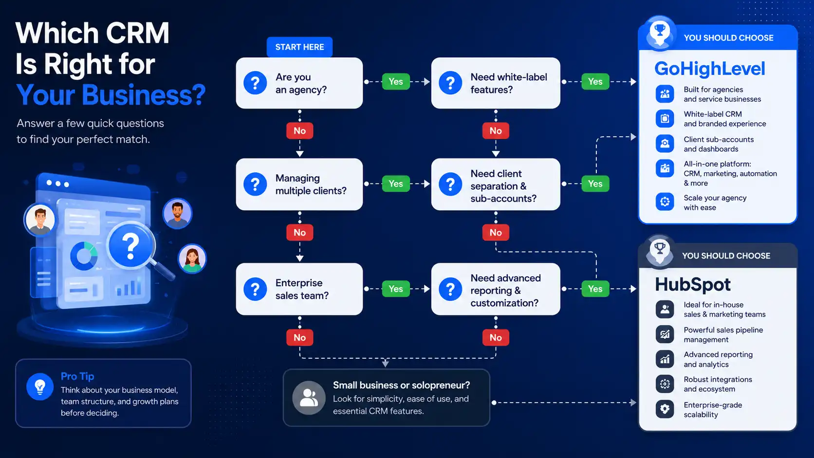Decision flowchart helping businesses choose the right CRM based on their needs. Decision flowchart helping businesses choose the right CRM based on their needs.