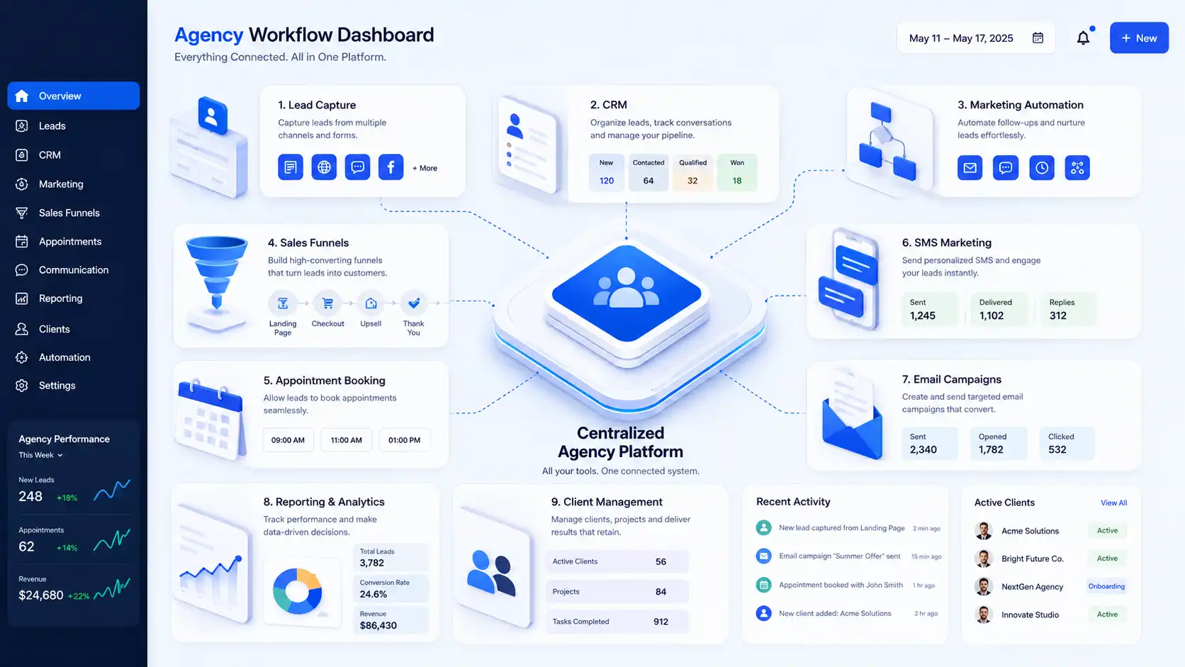 Agency workflow connecting CRM, automation, funnels, appointments, and client management. Agency workflow connecting CRM, automation, funnels, appointments, and client management.